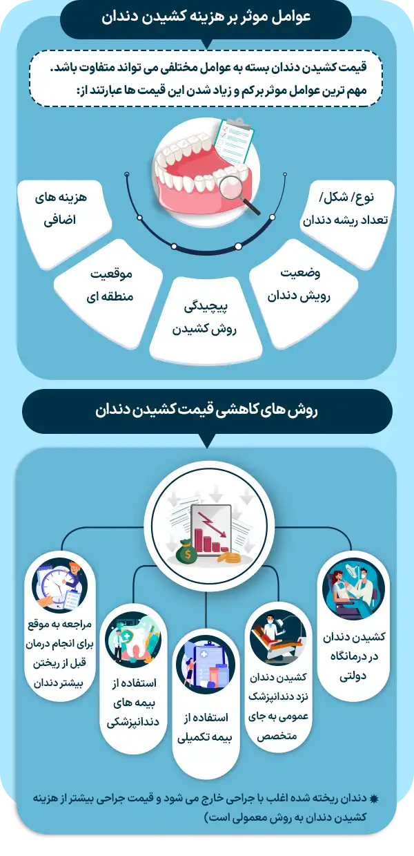 اینفوگرافی عوامل موثر بر هزینه کشیدن دندان