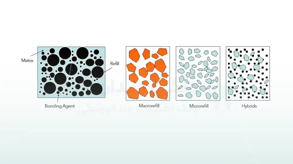 تصویر شماتیک ساختمان انواع کامپوزیت دندان